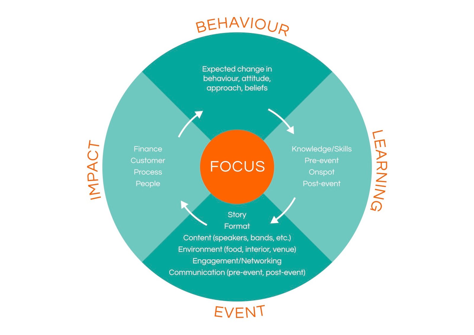 impact-cycle